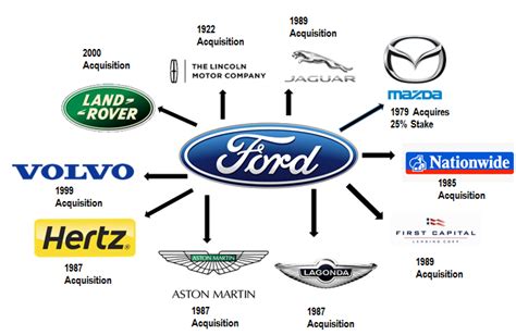 who owns ford motor company